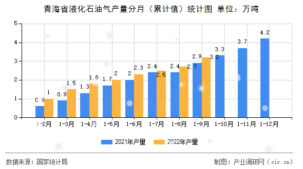 青海省液化石油氣產量分月（累計值）統計圖