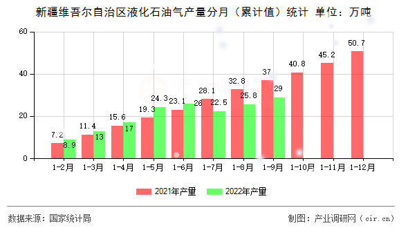 新疆維吾爾自治區液化石油氣產量分月（累計值）統計