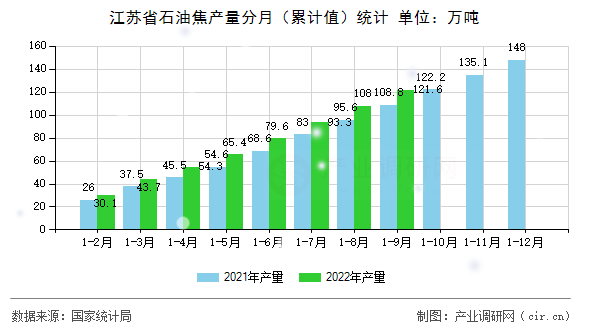江蘇省石油焦產量分月（累計值）統計