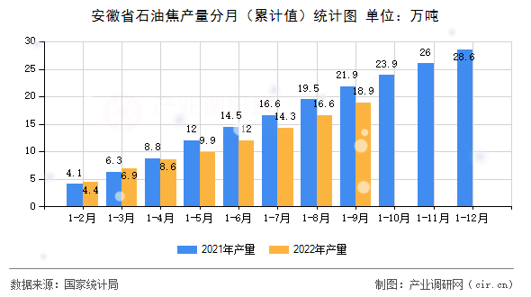 安徽省石油焦產量分月（累計值）統計圖