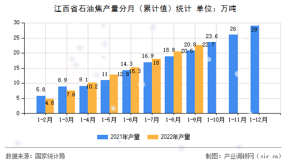 江西省石油焦產量分月（累計值）統計