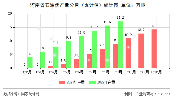 河南省石油焦產量分月（累計值）統計圖