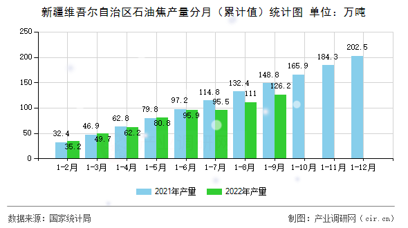 新疆維吾爾自治區石油焦產量分月（累計值）統計圖