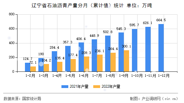 遼寧省石油瀝青產量分月（累計值）統計