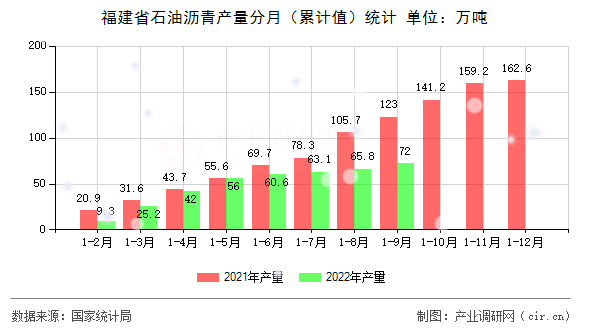 福建省石油瀝青產量分月（累計值）統計