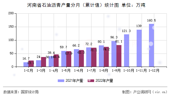 河南省石油瀝青產量分月（累計值）統計圖