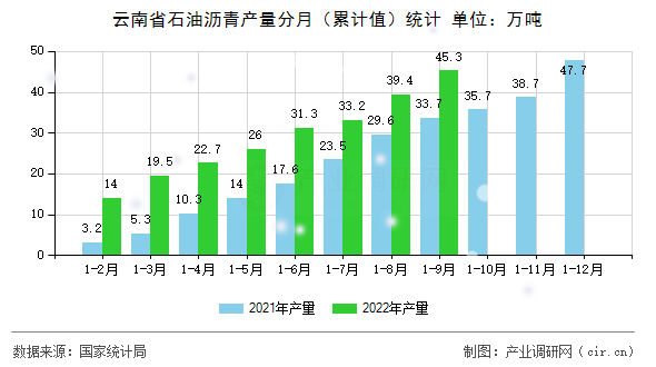 云南省石油瀝青產量分月（累計值）統計