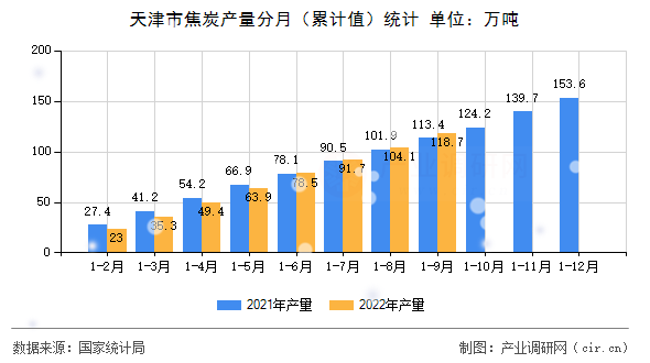 天津市焦炭產量分月（累計值）統計