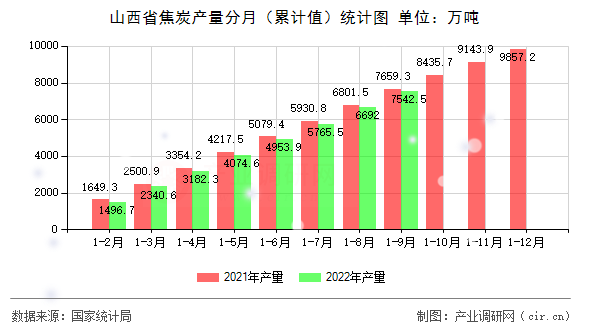 山西省焦炭產量分月（累計值）統計圖