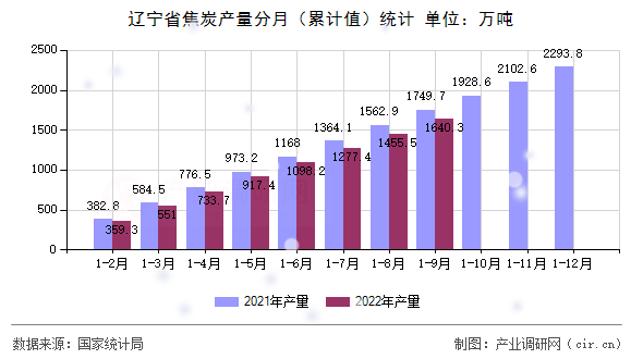 遼寧省焦炭產量分月（累計值）統計