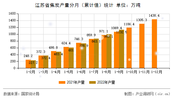 江蘇省焦炭產量分月（累計值）統計