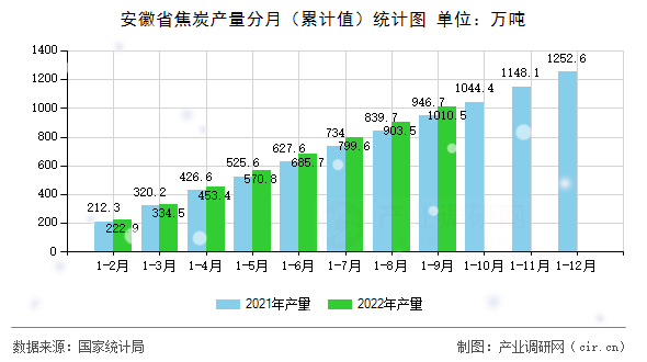 安徽省焦炭產量分月（累計值）統計圖