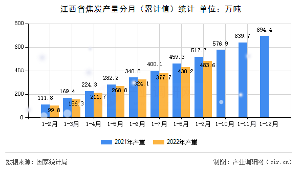 江西省焦炭產(chǎn)量分月（累計(jì)值）統(tǒng)計(jì)