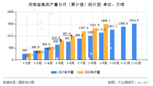 河南省焦炭產量分月（累計值）統計圖