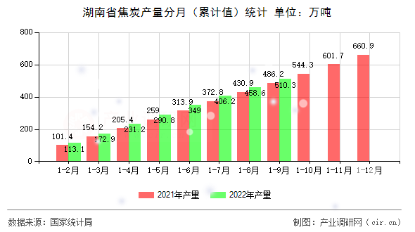 湖南省焦炭產量分月（累計值）統計