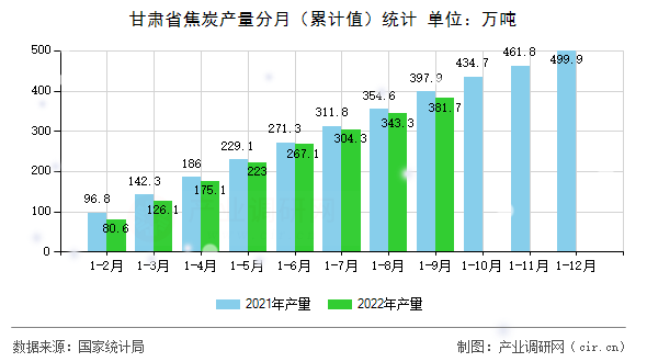 甘肅省焦炭產量分月（累計值）統計