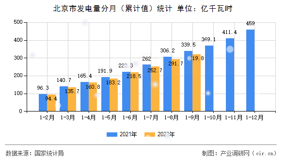 北京市發電量分月（累計值）統計