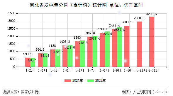 河北省發電量分月（累計值）統計圖