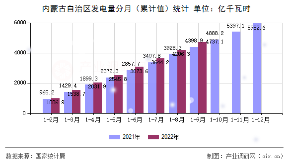 內蒙古自治區發電量分月（累計值）統計