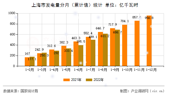 上海市發電量分月（累計值）統計