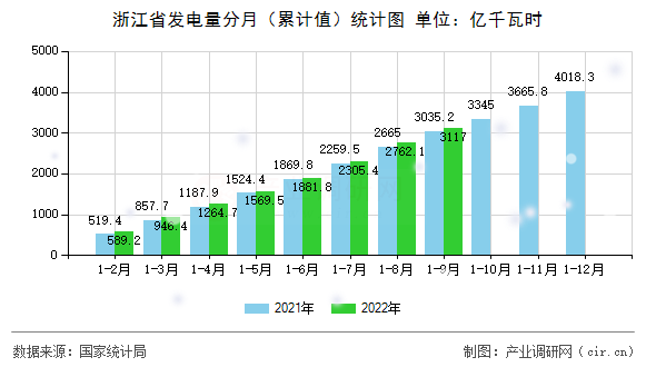 浙江省發電量分月（累計值）統計圖