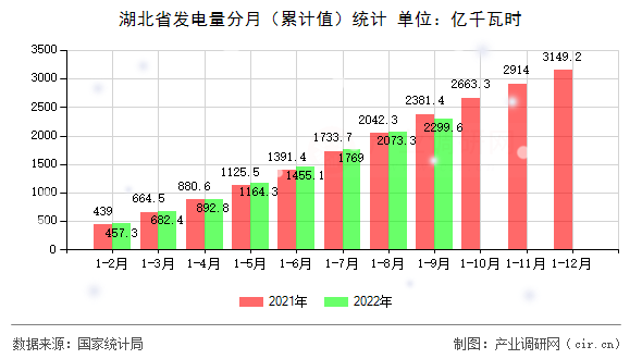 湖北省發電量分月（累計值）統計