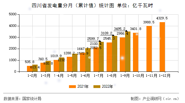 四川省發電量分月（累計值）統計圖