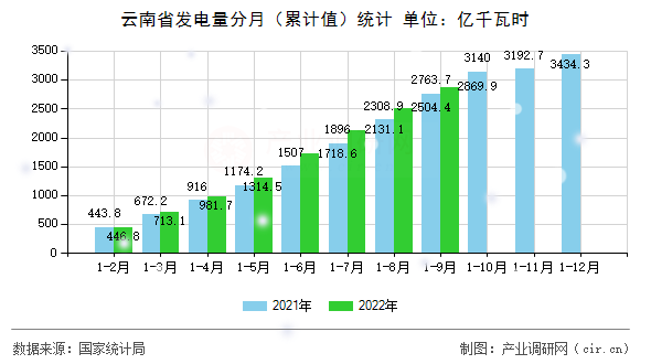 云南省發(fā)電量分月（累計值）統(tǒng)計