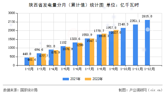陜西省發電量分月（累計值）統計圖
