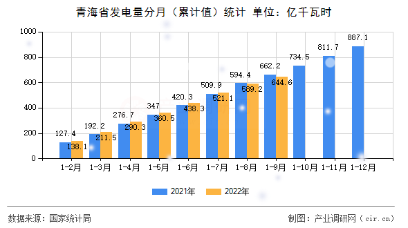 青海省發電量分月（累計值）統計