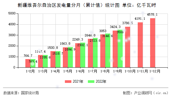 新疆維吾爾自治區發電量分月（累計值）統計圖