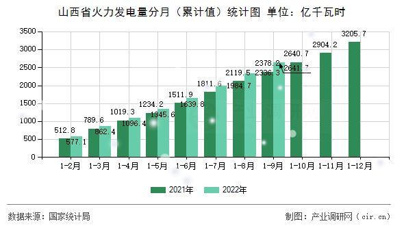山西省火力發(fā)電量分月（累計值）統(tǒng)計圖