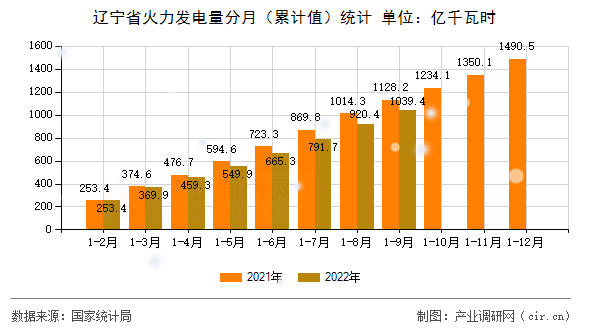 遼寧省火力發電量分月（累計值）統計