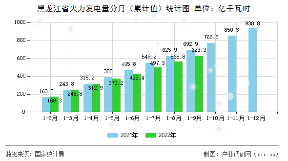 黑龍江省火力發電量分月（累計值）統計圖