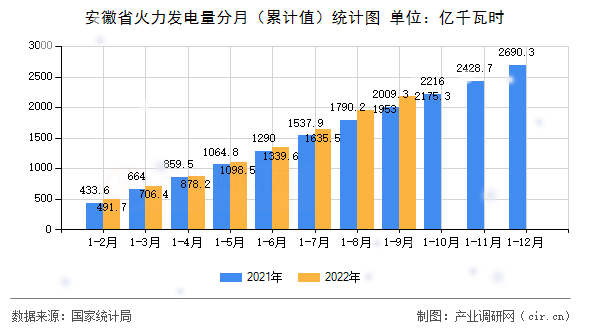 安徽省火力發電量分月（累計值）統計圖