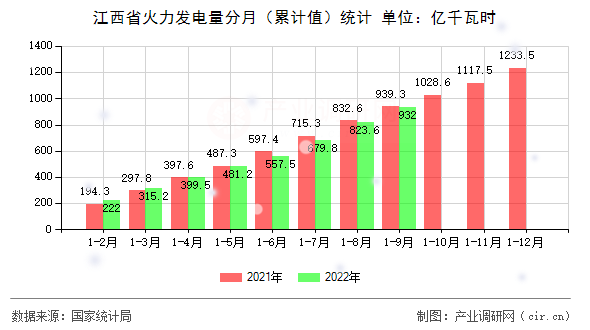江西省火力發電量分月（累計值）統計