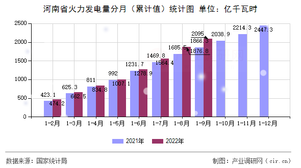 河南省火力發電量分月（累計值）統計圖