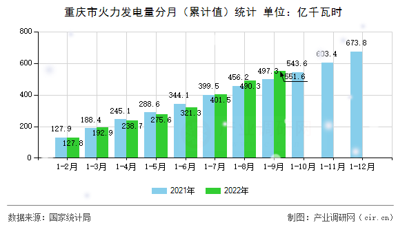 重慶市火力發電量分月（累計值）統計