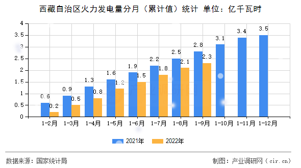 西藏自治區火力發電量分月（累計值）統計