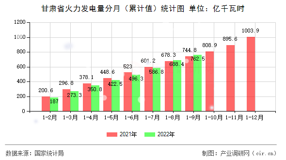 甘肅省火力發電量分月（累計值）統計圖
