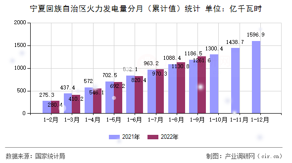 寧夏回族自治區火力發電量分月（累計值）統計