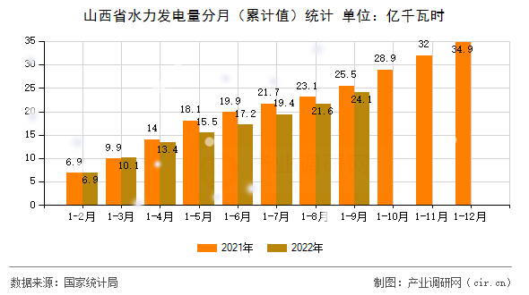 山西省水力發電量分月（累計值）統計