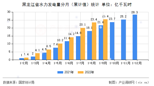黑龍江省水力發電量分月（累計值）統計