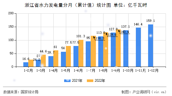 浙江省水力發電量分月（累計值）統計圖