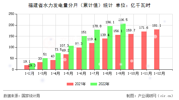 福建省水力發電量分月（累計值）統計