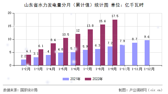 山東省水力發電量分月（累計值）統計圖