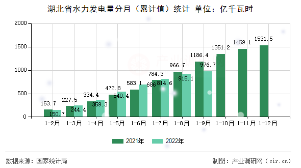 湖北省水力發電量分月（累計值）統計