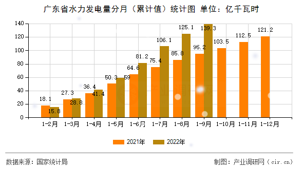 廣東省水力發電量分月（累計值）統計圖