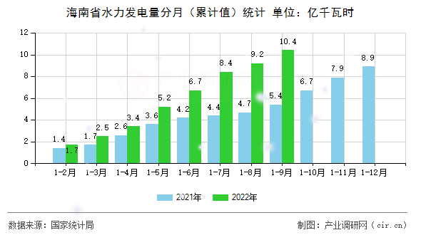海南省水力發電量分月（累計值）統計