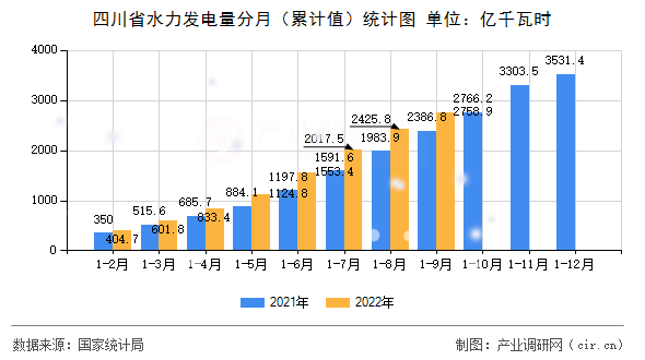 四川省水力發電量分月（累計值）統計圖